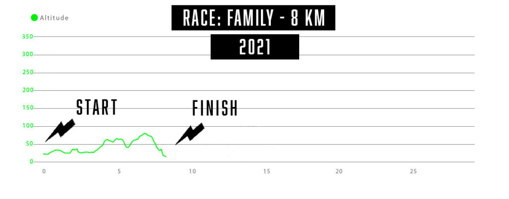 Profil track Le Trail Pacific 2021 - FAMILY race