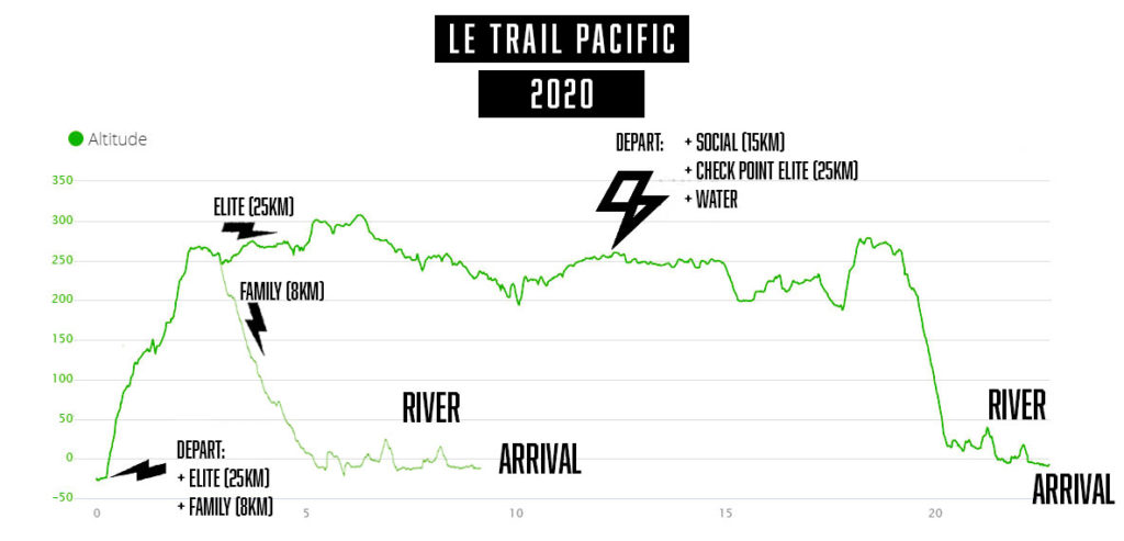 Profil track Le Trail Pacific 2020